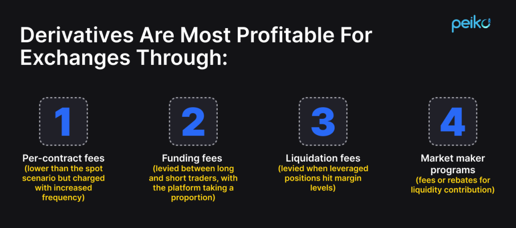 Derivatives are most profitable for exchanges through