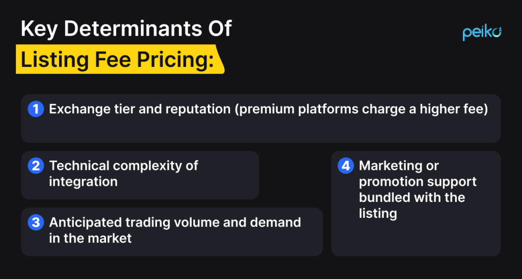 Listing fee pricing determinant