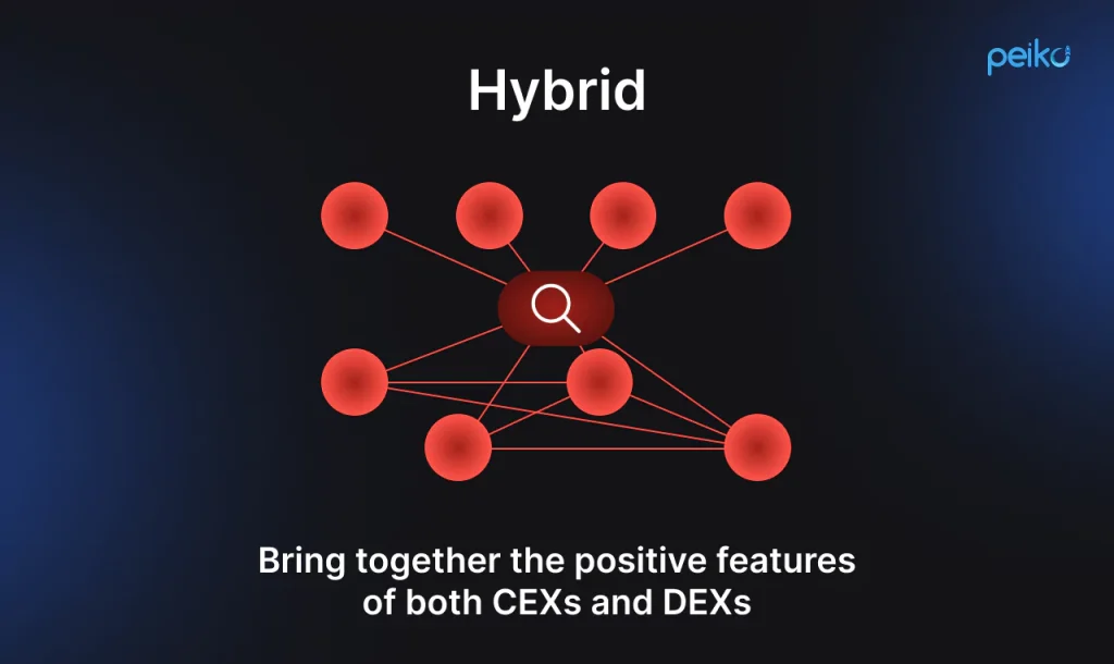 hybrid cryptocurrency exchanges