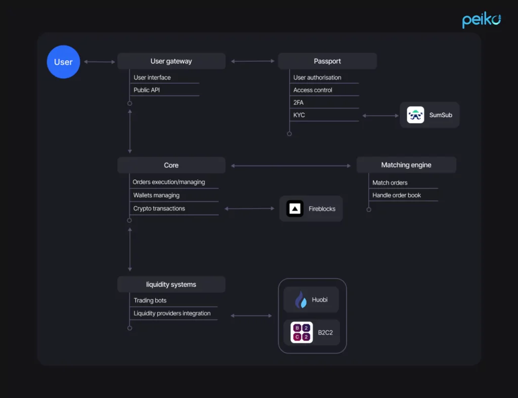 white-label crypto exchange solution made provided by Peiko team
