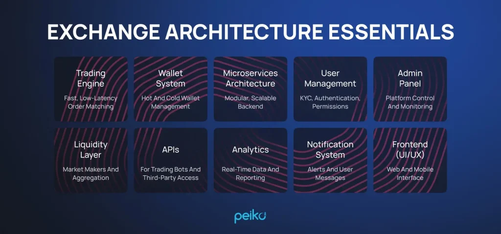 the architecture of hybrid exchange crypto