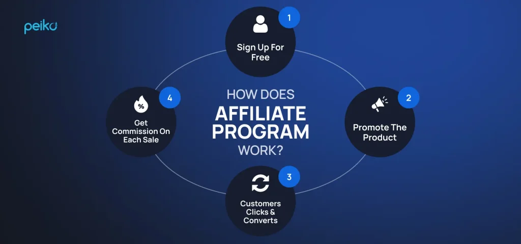 how affiliate crypto program operates