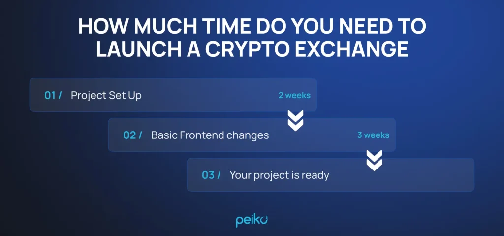 top white-label solution for starting a crypto exchange platform