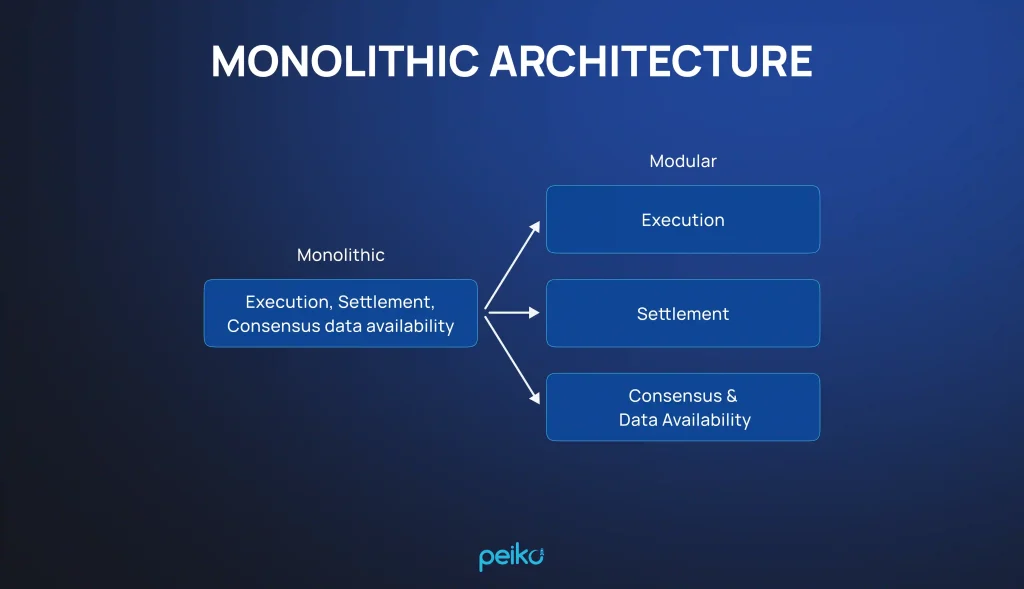 Modular vs monolithic blockchains
