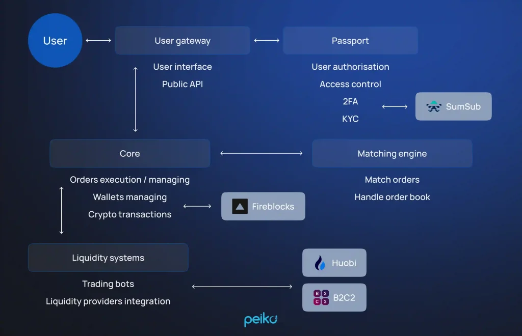 Peiko white-label solution development company