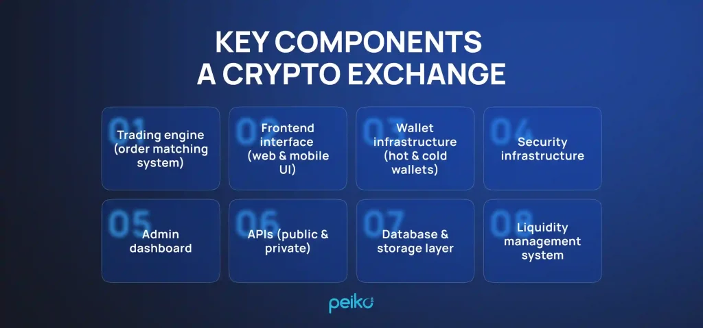 core components of crypto exchange software architecture
