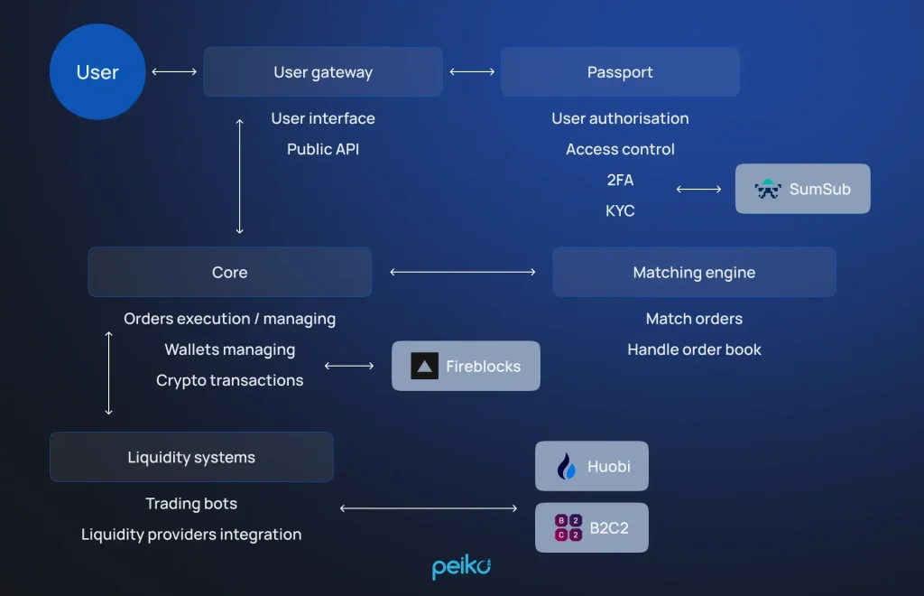 robust database design developed by Peiko