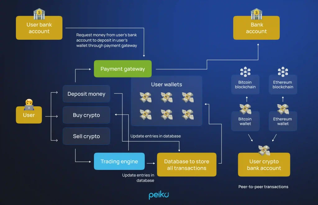 the importance of trading engines for crypto exchanges