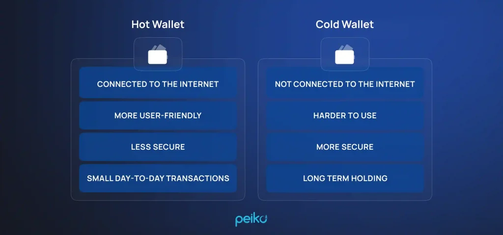 cold and hot wallets are a part of crypto exchange architecture