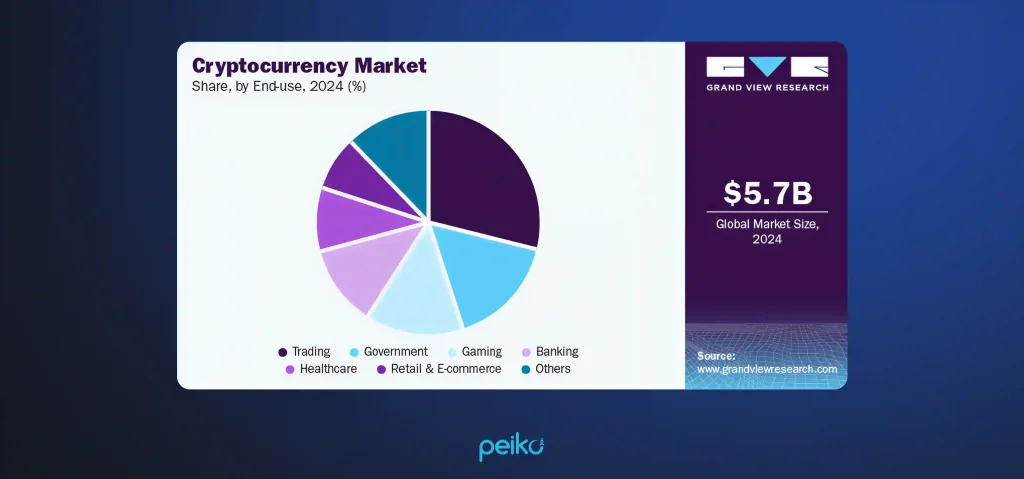 Pie chart in cryptocurrency market by the end 2024