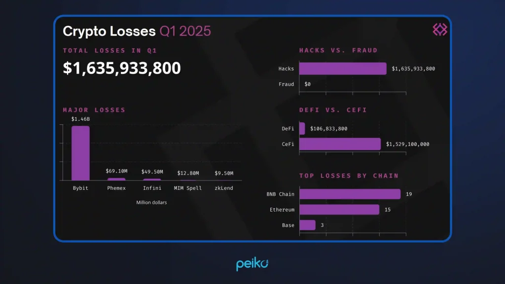 Crypto exchange losses in Q1 2025 by type, chain, and platform