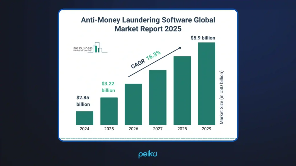 Prediction of growing AML software market 2025-2029