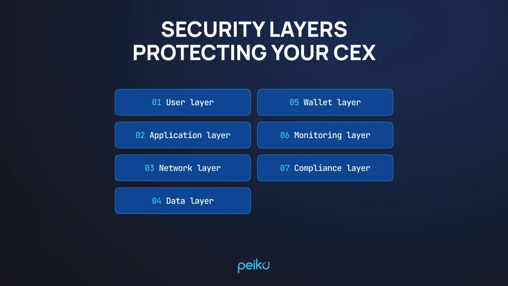 Layered Defense for Your CEX Crypto Ecosystem
