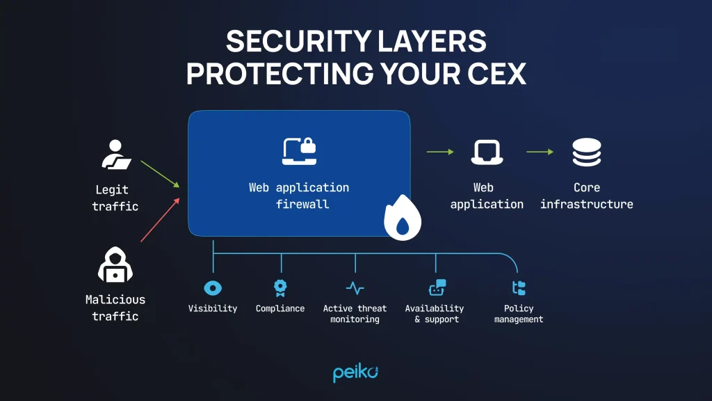 WAFs and rate limits are a part of multi-layer security for CEX