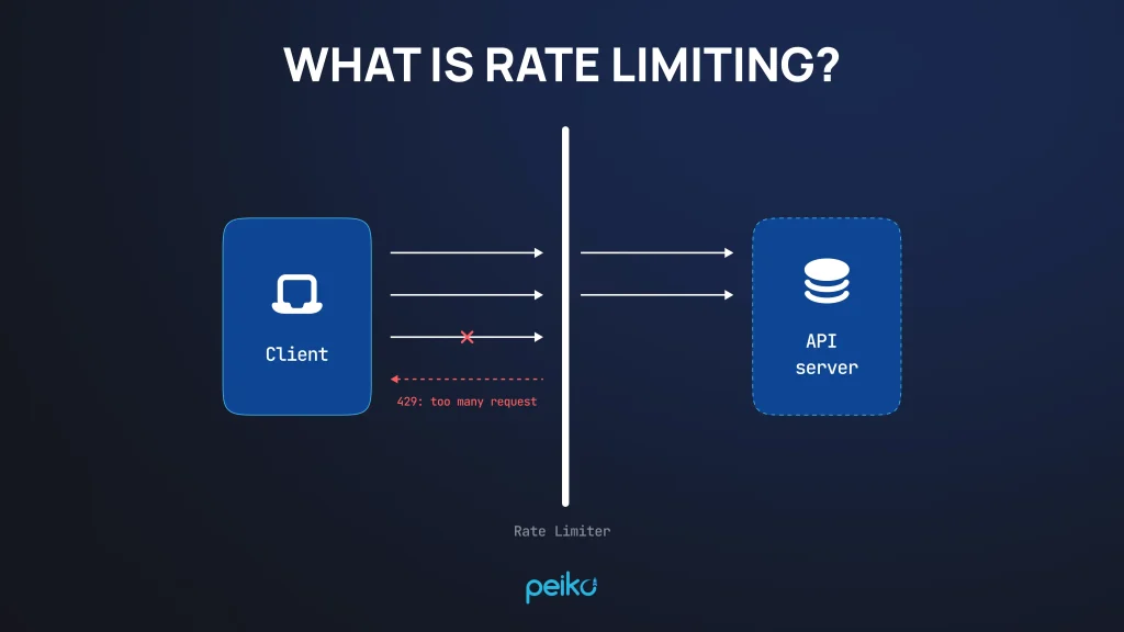 WAFs and rate limits are a part of multi-layer security for CEX