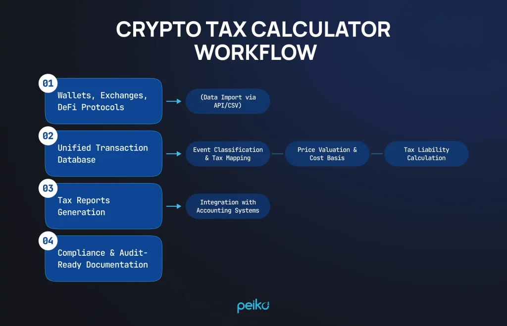 General Crypto Tax Calculator Workflow