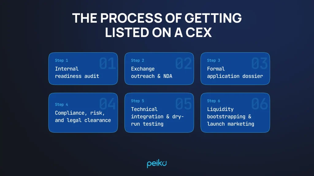 The process of getting listed on a CEX exchange