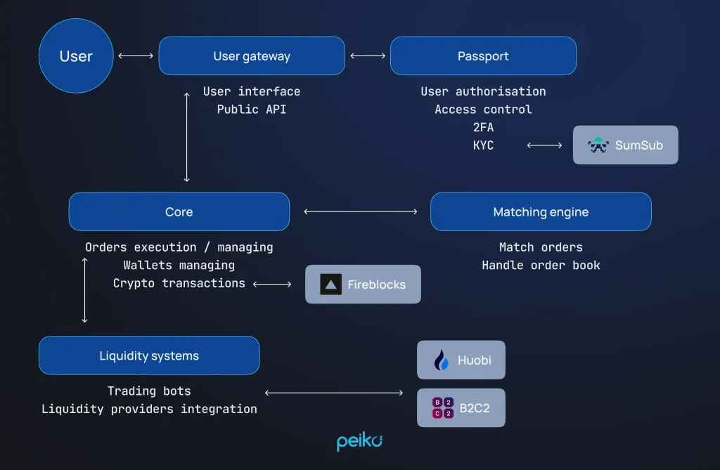How Does White-label Crypto Work On a Deeper Level?